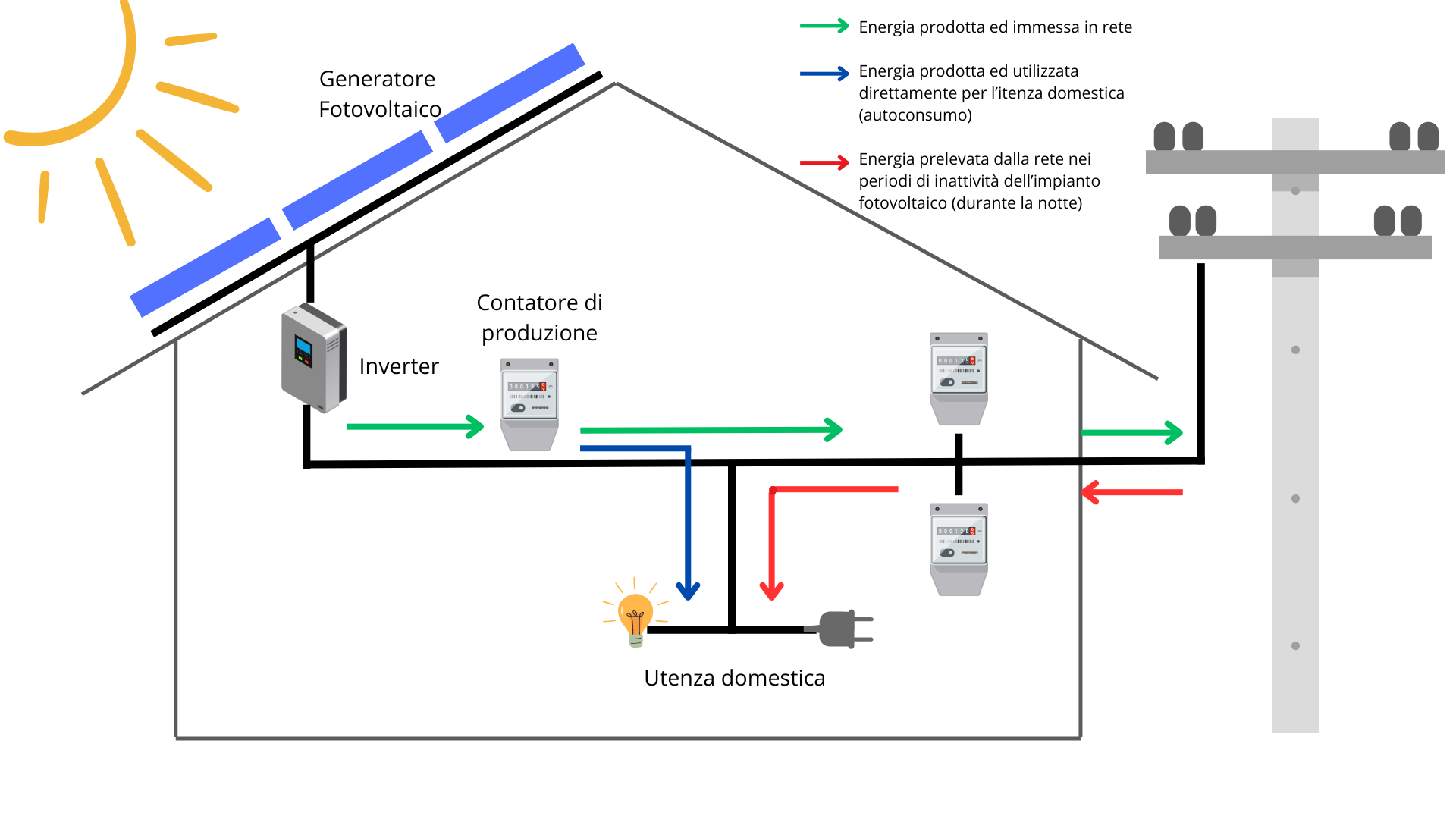 Generatore Fotovoltaico